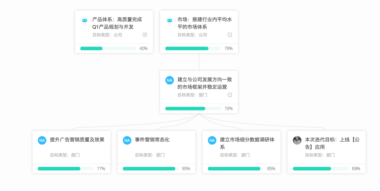 项目进度实时展现