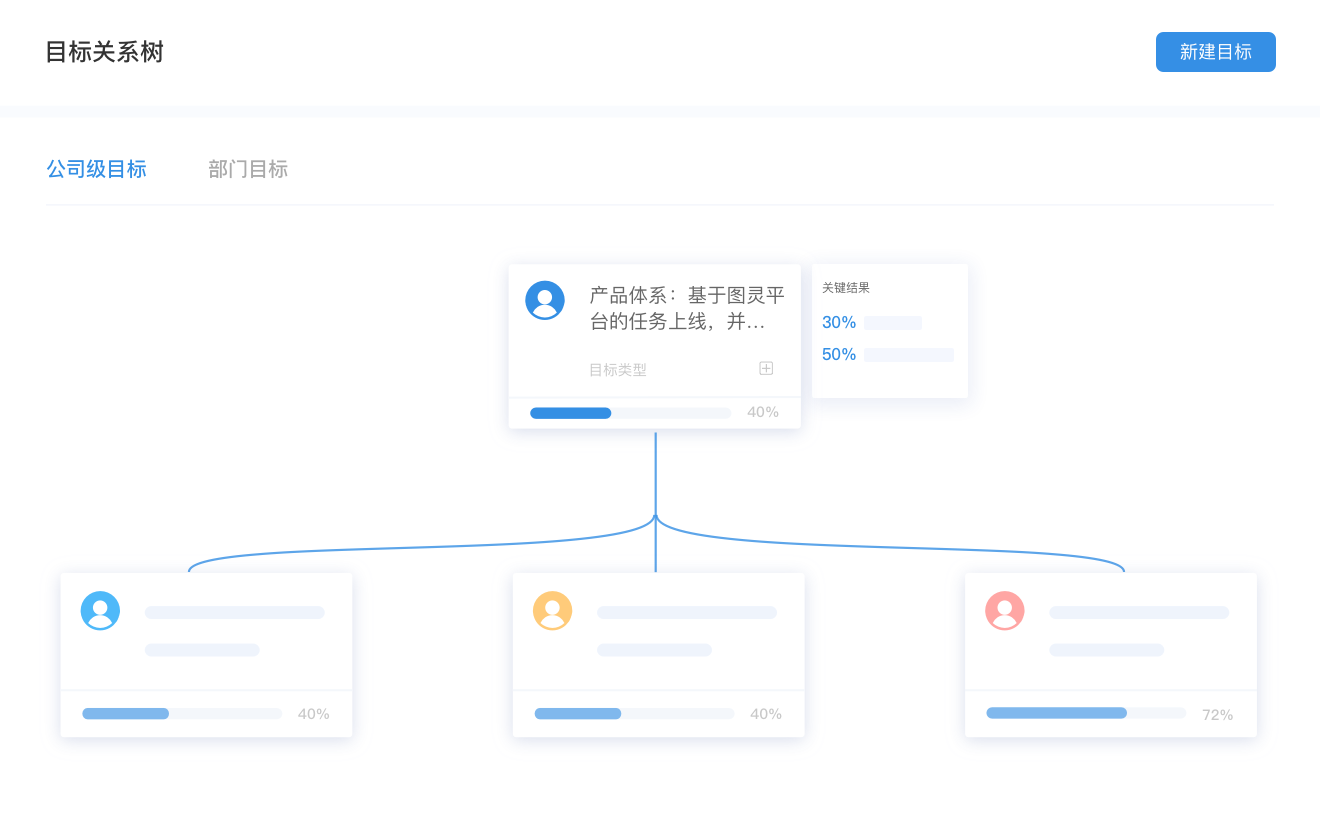 目标关系树